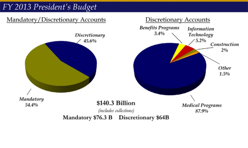 Legion: VA budget gets mixed reviews