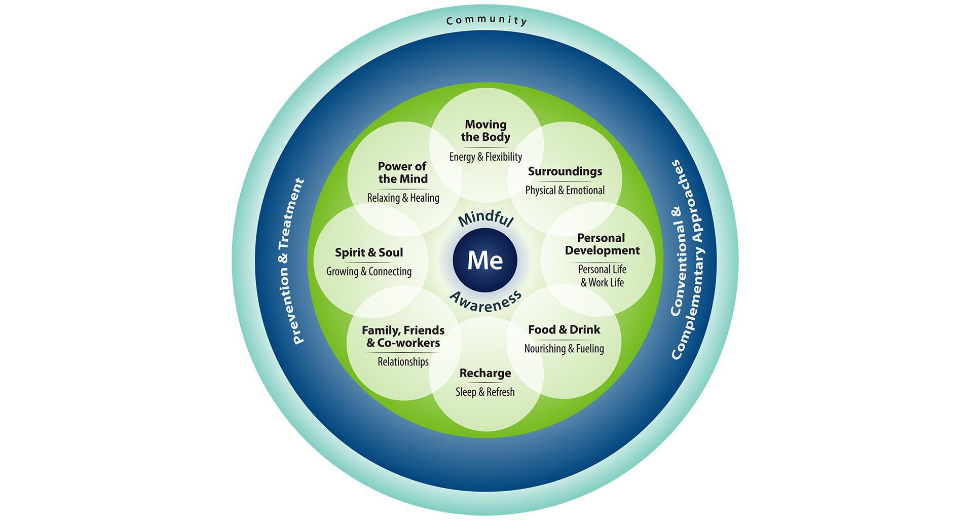 A whole health approach to VA care